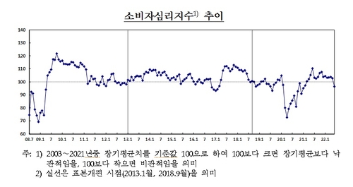 소비자심리지수 추이 ;한국은행